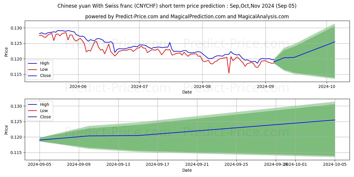 Maximum and minimum Chinese yuan With Swiss franc short-term price forecast for Sep,Oct,Nov 2024