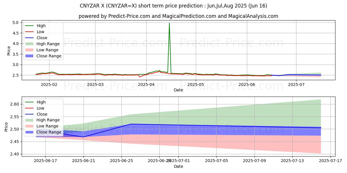 Maksimale og minimale prisforudsigelser på kort sigt for kinesiske yuan/sydafrikanske rand