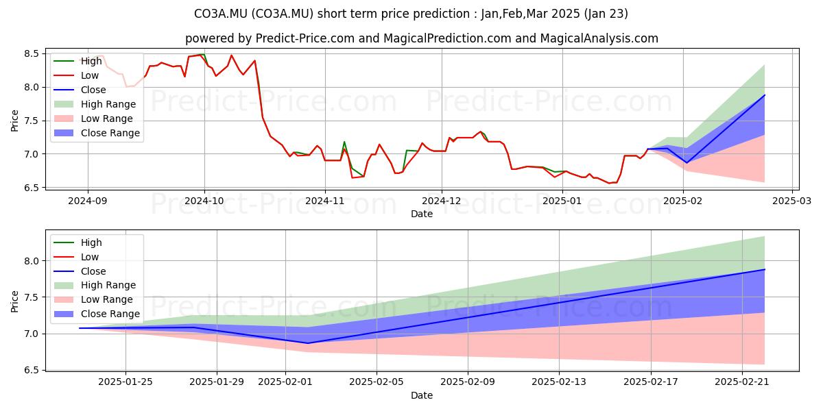 Maximum and minimum COTY INC.CL.A  DL -,01 short-term price forecast for Feb,Mar,Apr 2025