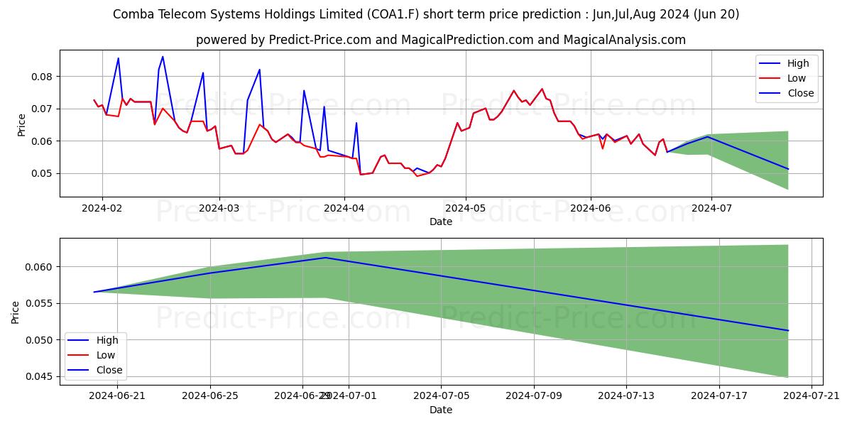 Maximum and minimum COMBA TELECOM  HD-,10 short-term price forecast for Jul,Aug,Sep 2024