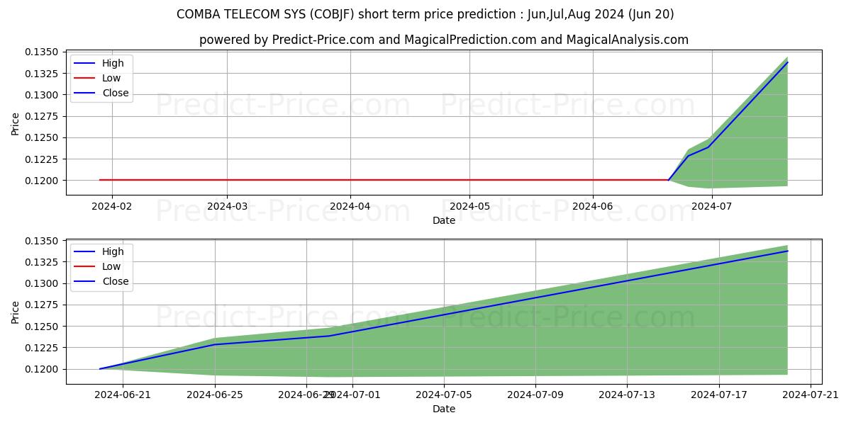 Maximum and minimum COMBA TELECOM SYSTEMS HLDGS short-term price forecast for Jul,Aug,Sep 2024