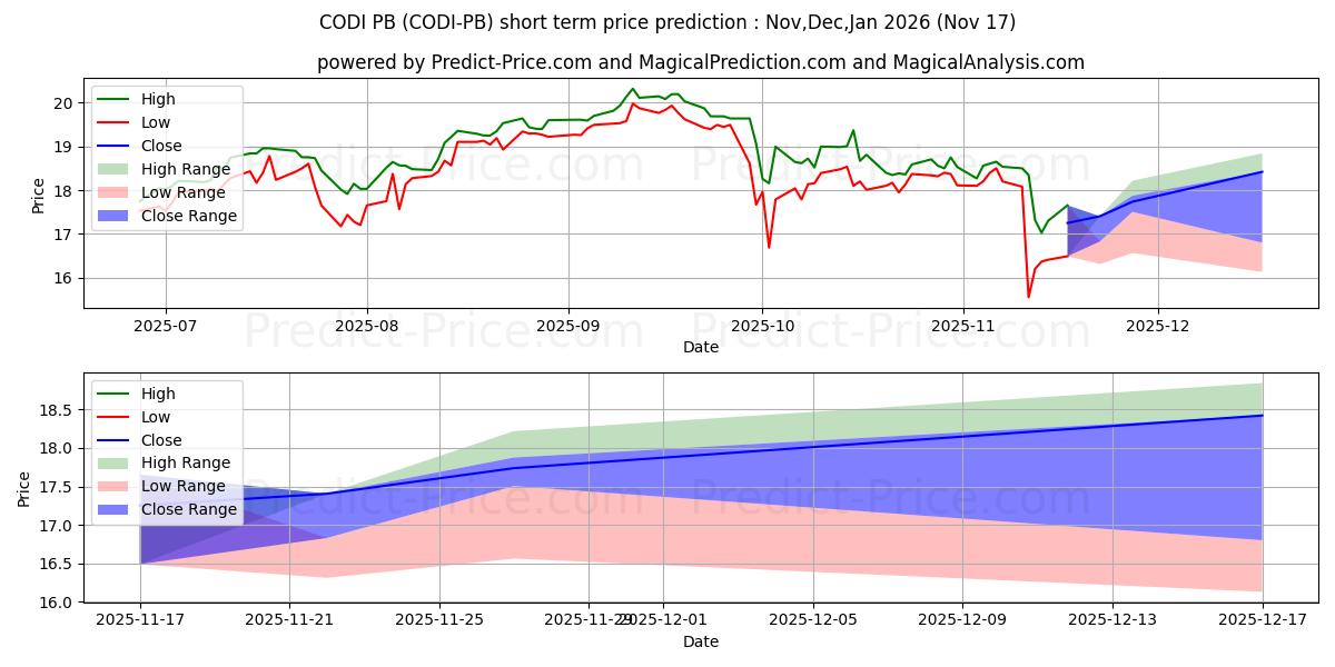 Previsione del prezzo massimo e minimo a breve termine per Compass Diversified Holdings 7.