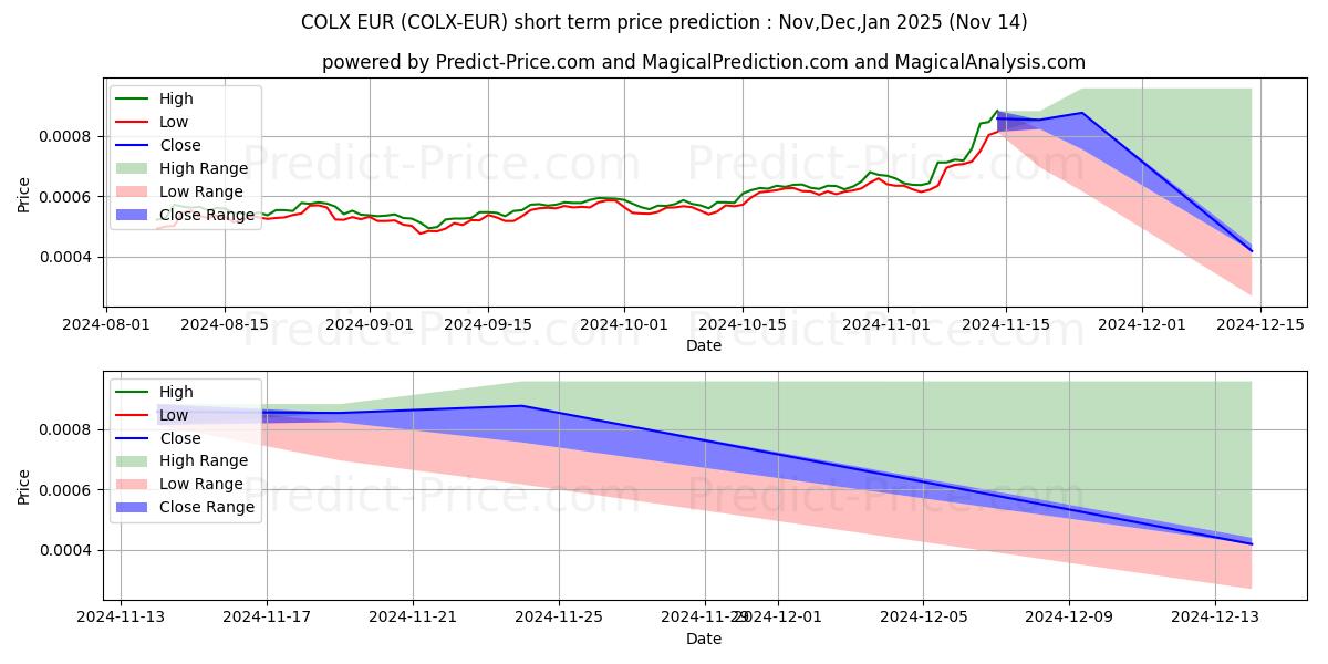 حداکثر و حداقل پیش‌بینی قیمت کوتاه مدت ColossusXT EUR برای Dec,Jan,Feb 2025