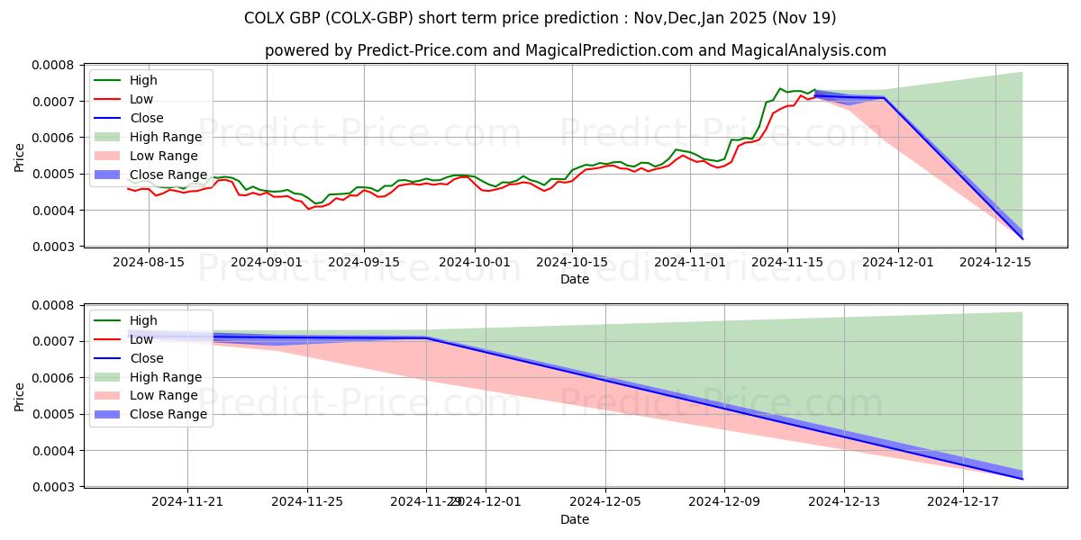Maksimale og minimale prisforudsigelser på kort sigt for ColossusXT GBP