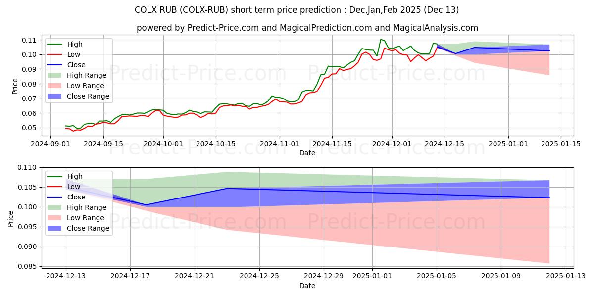 Maximum and minimum ColossusXT RUB short-term price forecast for Jan,Feb,Mar 2025