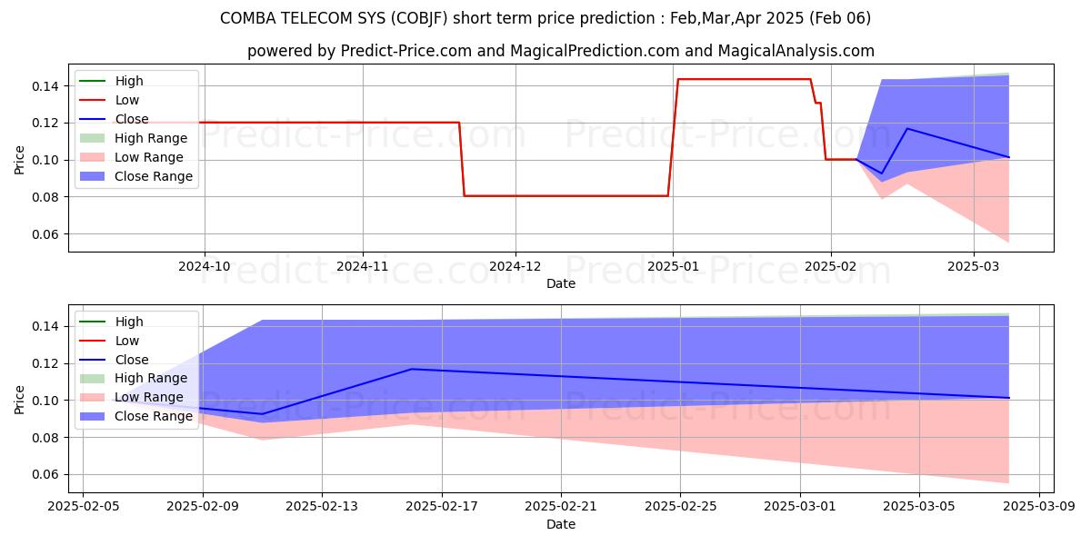 Maximum and minimum COMBA TELECOM SYSTEMS HLDGS short-term price forecast for Feb,Mar,Apr 2025