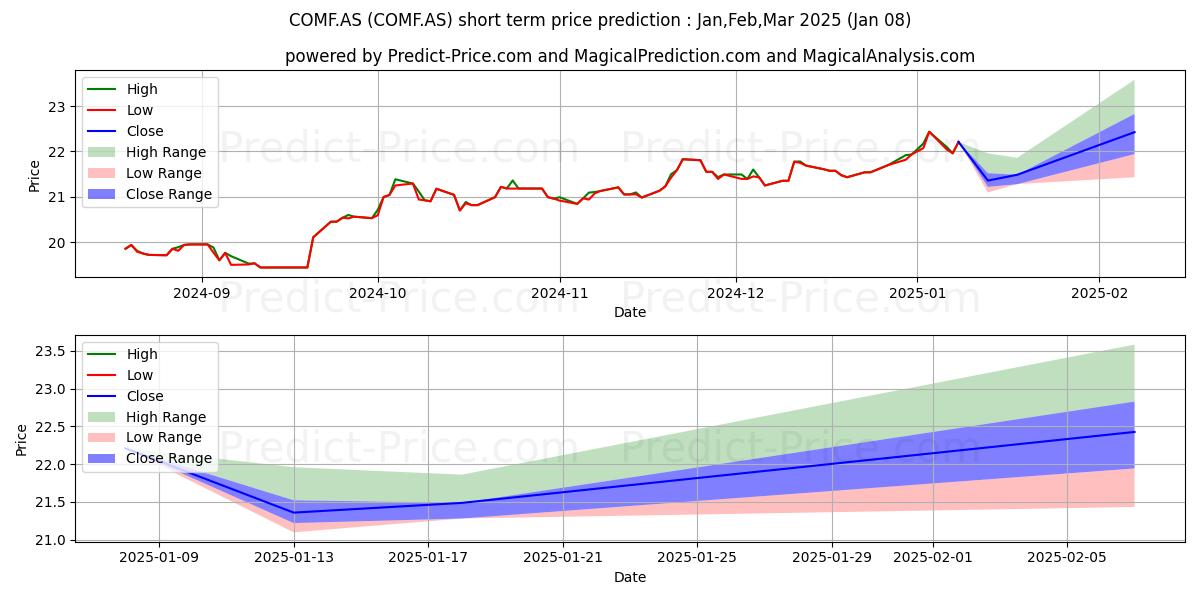 Maximala och minimala L&G Lg Dat Commod kortsiktiga prisprognos för Jan,Feb,Mar 2025