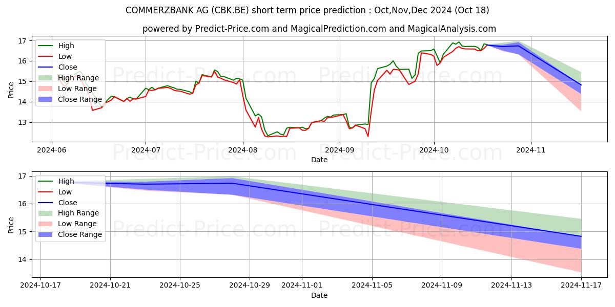 Maximum and minimum COMMERZBANK AG short-term price forecast for Nov,Dec,Jan 2025