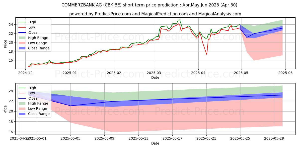Maximum and minimum COMMERZBANK AG short-term price forecast for May,Jun,Jul 2025