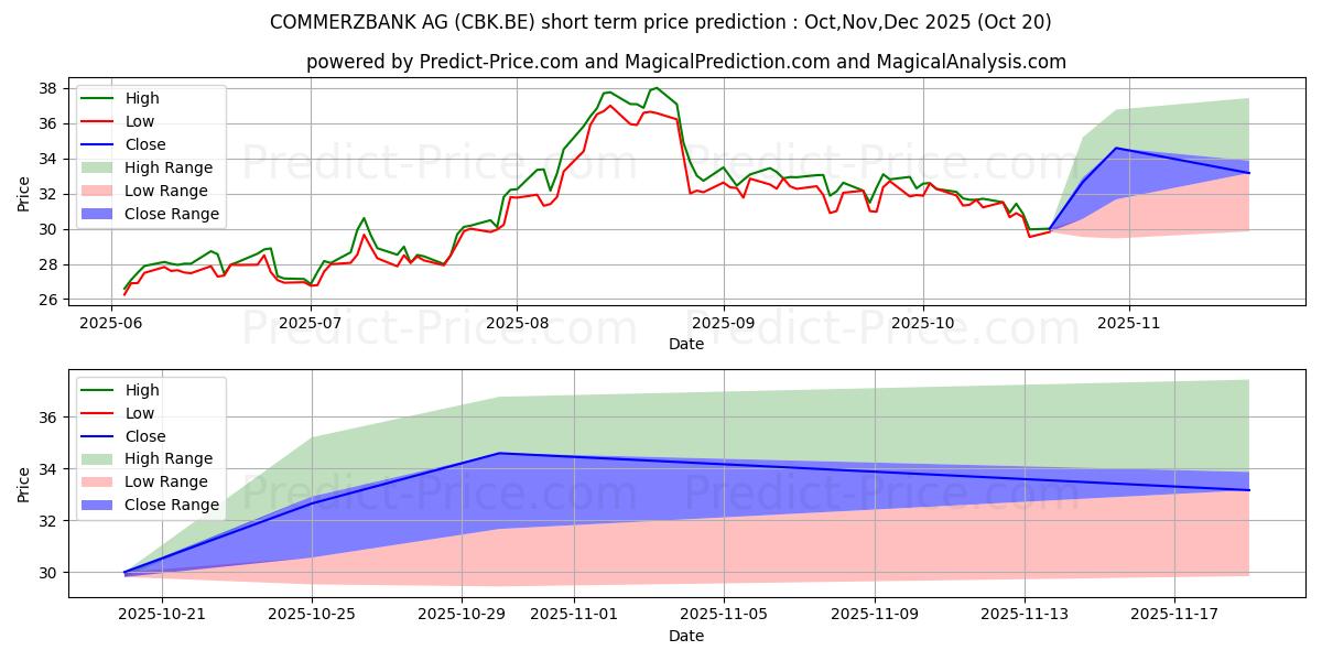 Maximum and minimum COMMERZBANK AG short-term price forecast for Nov,Dec,Jan 2026