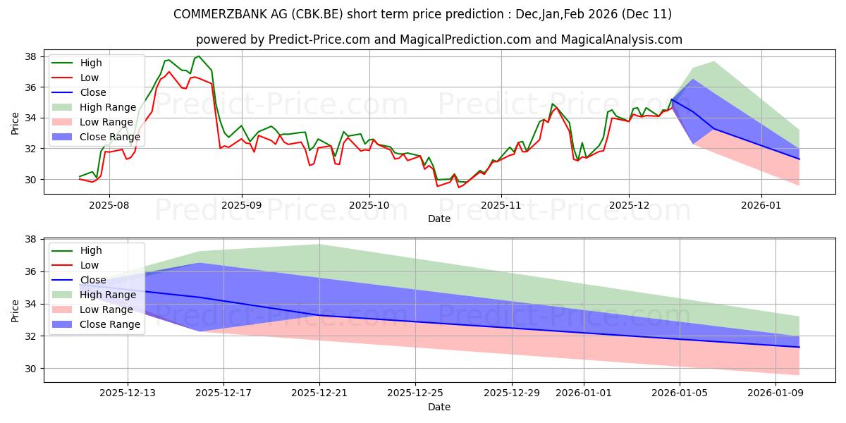 Maximum and minimum COMMERZBANK AG short-term price forecast for Dec,Jan,Mar 2026