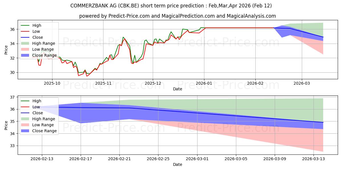 COMMERZBANK AGの短期価格予測の最大と最小値Mar,Apr,May 2026