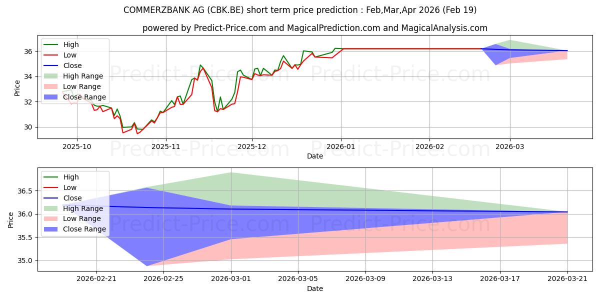 حداکثر و حداقل پیش‌بینی قیمت کوتاه مدت COMMERZBANK AG برای Mar,Apr,May 2026