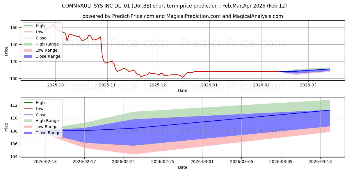 حداکثر و حداقل پیش‌بینی قیمت کوتاه مدت COMMVAULT SYS INC  DL-,01 برای Mar,Apr,May 2026