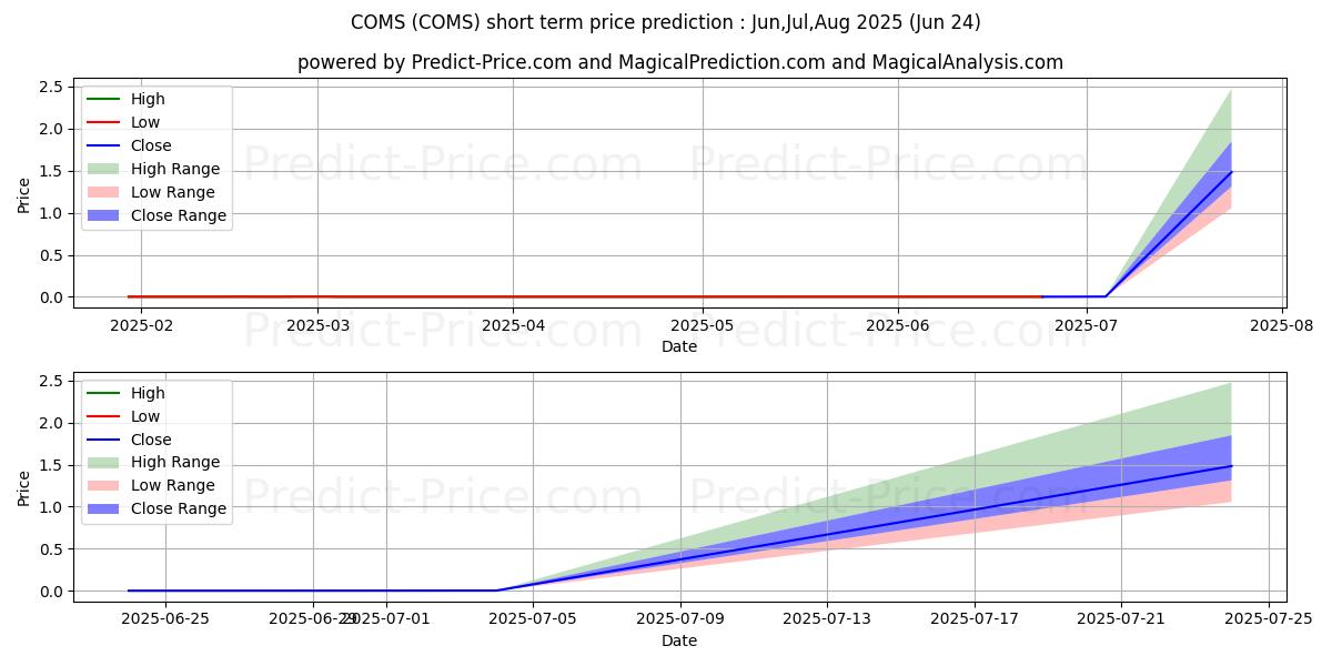 حداکثر و حداقل پیش‌بینی قیمت کوتاه مدت ComSovereign Holding Corp. برای Jul,Aug,Sep 2025