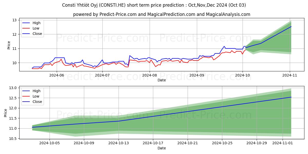 Maximum and minimum Consti Plc short-term price forecast for Oct,Nov,Dec 2024