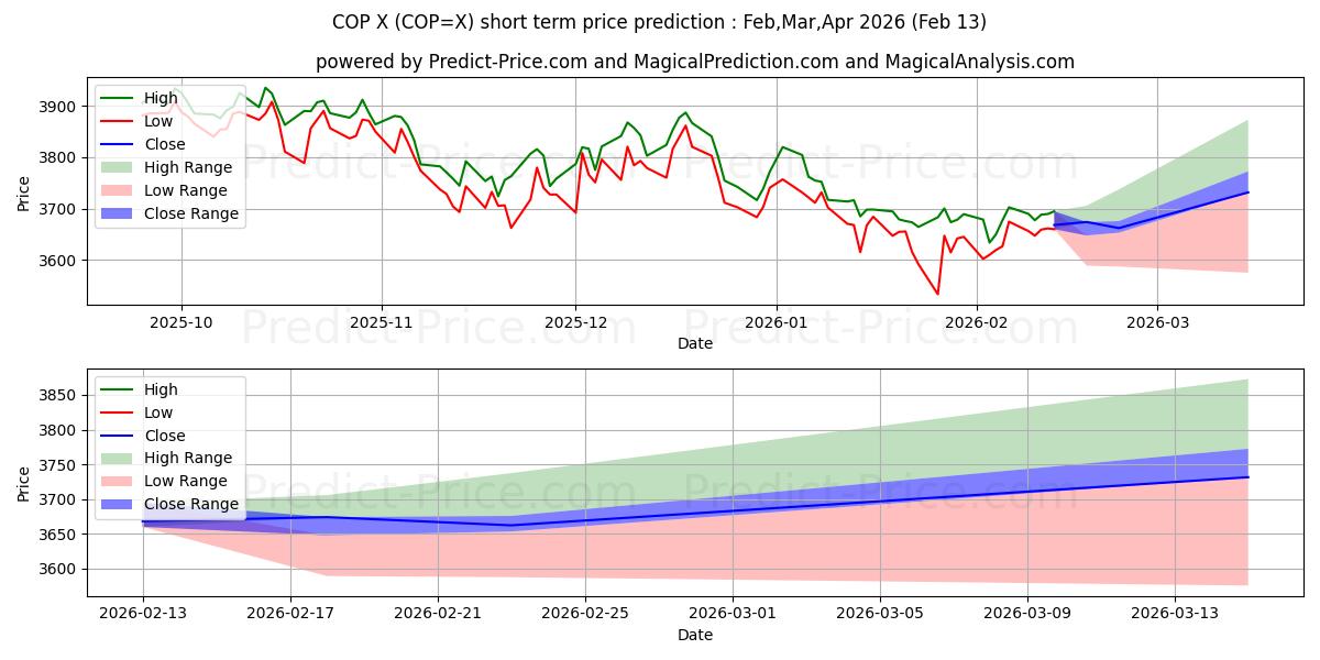 Maksimale og minimale kortsiktige prisforutsigelser for US Dollar/Colombian Peso