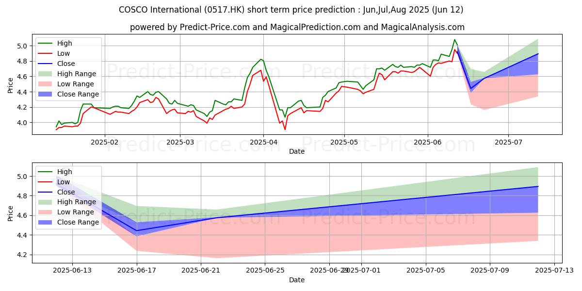 COSCO SHIP INTL 단기 가격 예측의 최대 및 최소 값 Jul,Aug,Sep 2025
