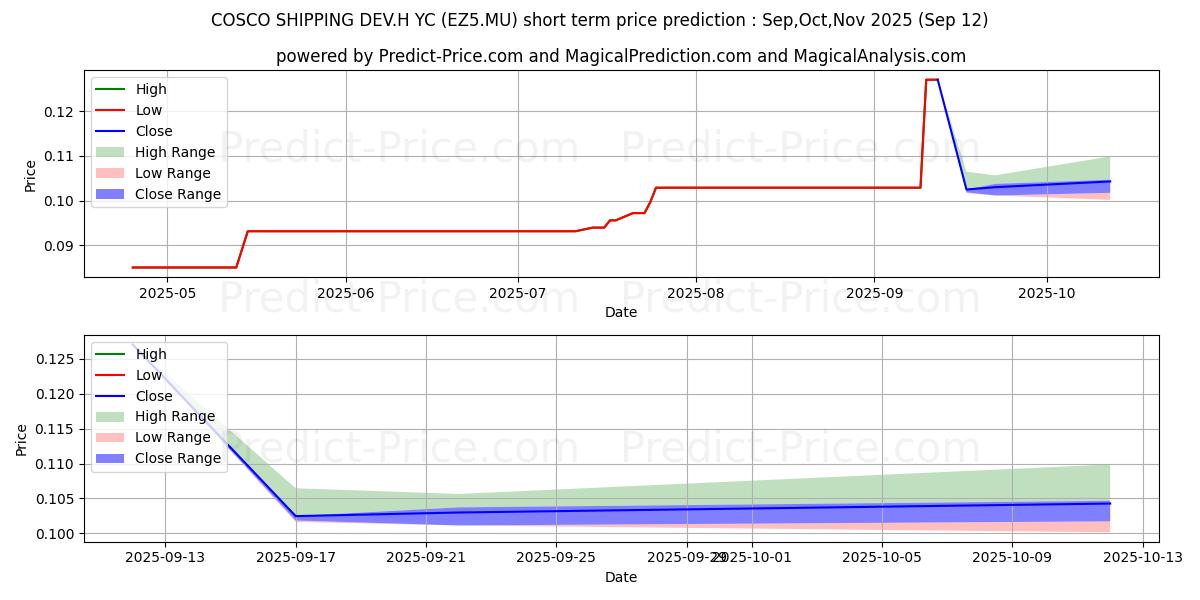 Maximum and minimum COSCO SHIPPING DEV.H YC 1 short-term price forecast for Oct,Nov,Dec 2025