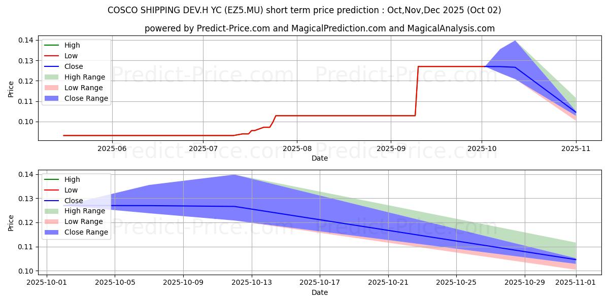 Maximum and minimum COSCO SHIPPING DEV.H YC 1 short-term price forecast for Oct,Nov,Dec 2025