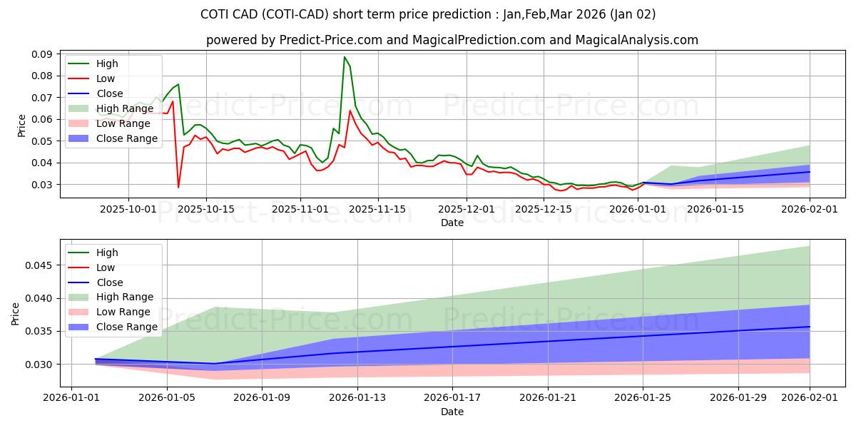 حداکثر و حداقل پیش‌بینی قیمت کوتاه مدت COTI CAD برای Jan,Feb,Mar 2026