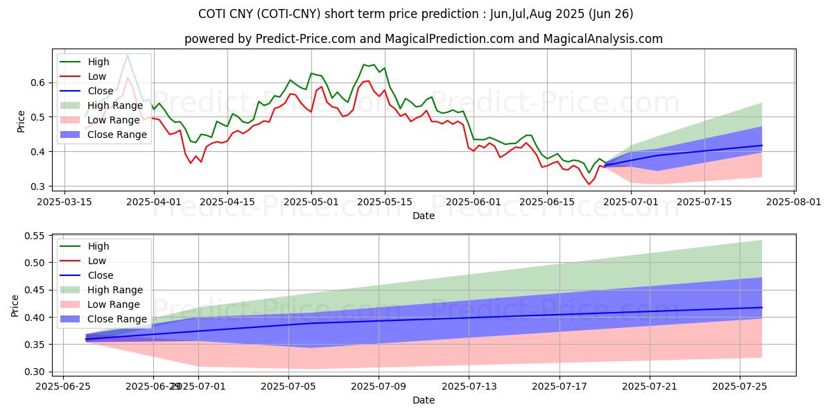 Maximale en minimale COTI CNY korte termijn prijsvoorspelling voor Jul,Aug,Sep 2025