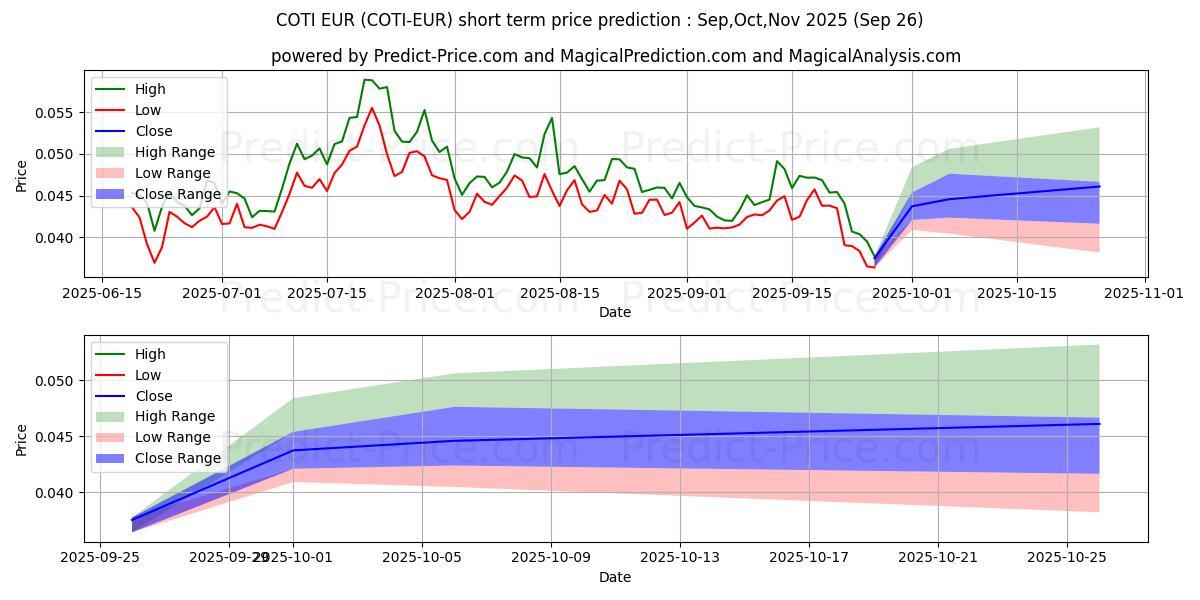 Maximale en minimale COTI EUR korte termijn prijsvoorspelling voor Oct,Nov,Dec 2025