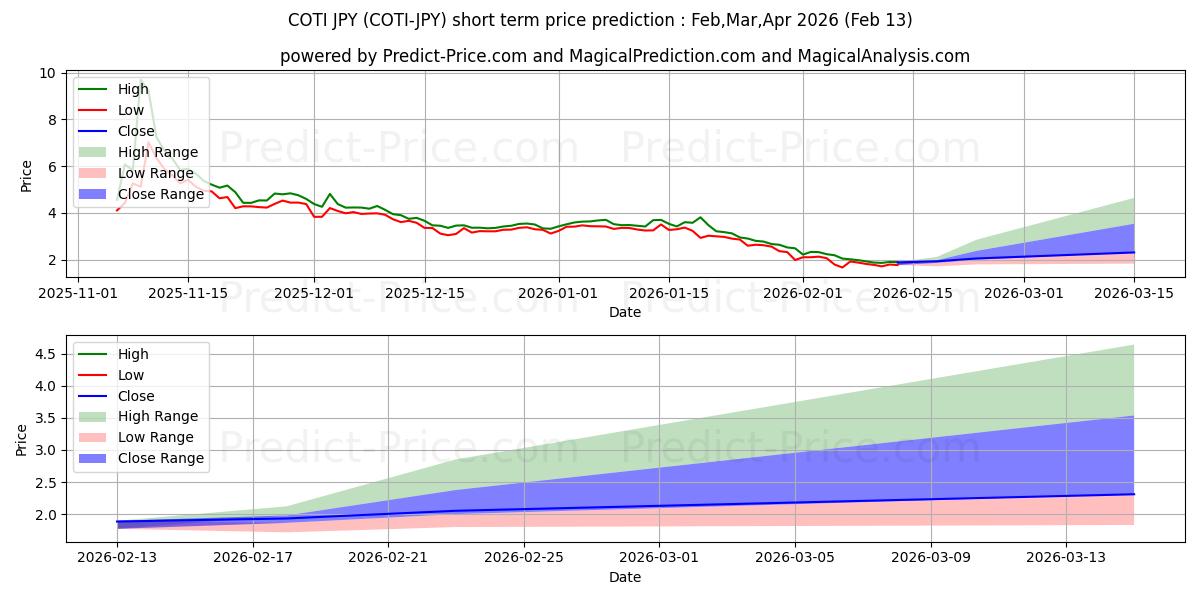 Maximum and minimum COTI JPY short-term price forecast for Mar,Apr,May 2026