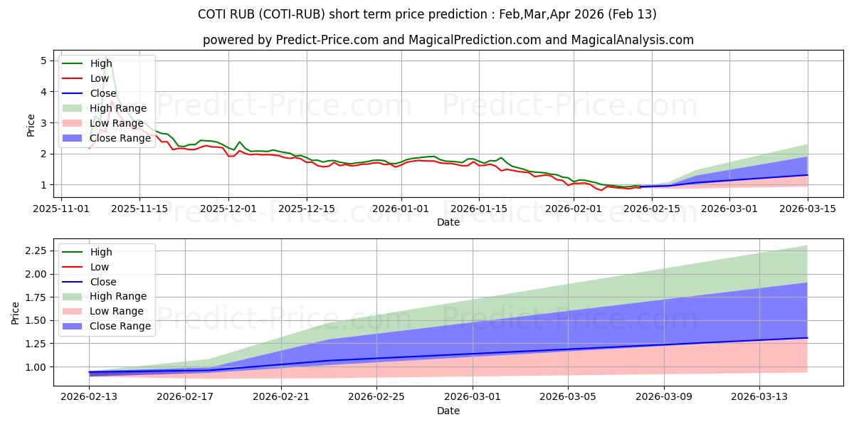 Maksimale og minimale prisforudsigelser på kort sigt for COTI RUB