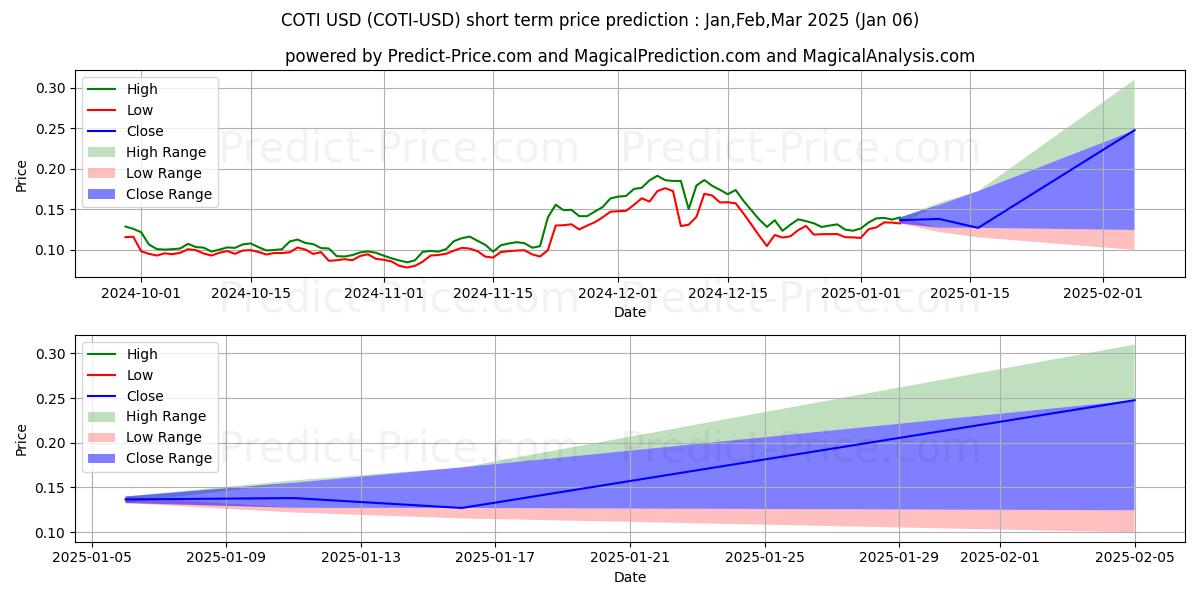 Maximum and minimum COTI short-term price forecast for Jan,Feb,Mar 2025