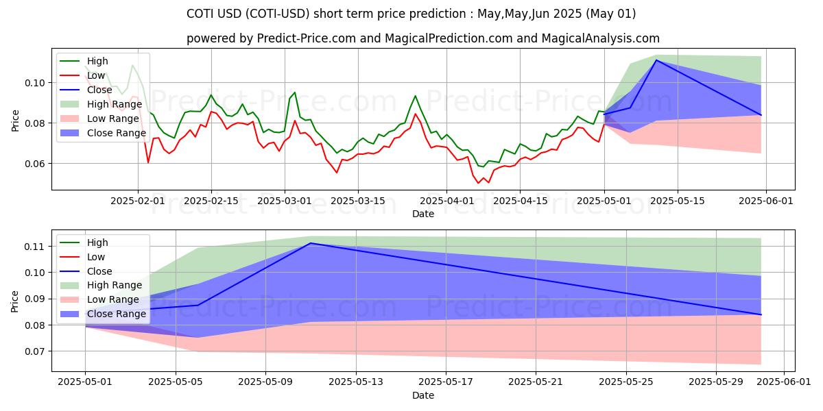 Maximum and minimum COTI short-term price forecast for May,Jun,Jul 2025