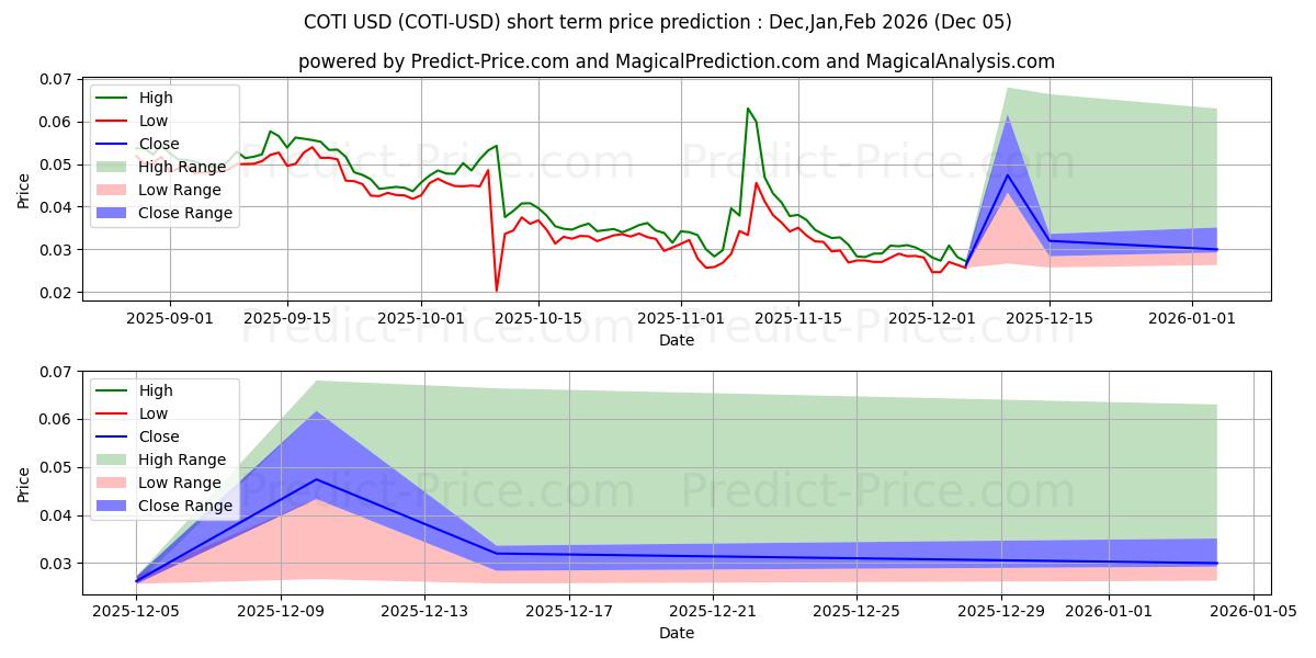 Maximum and minimum COTI short-term price forecast for Dec,Jan,Feb 2026