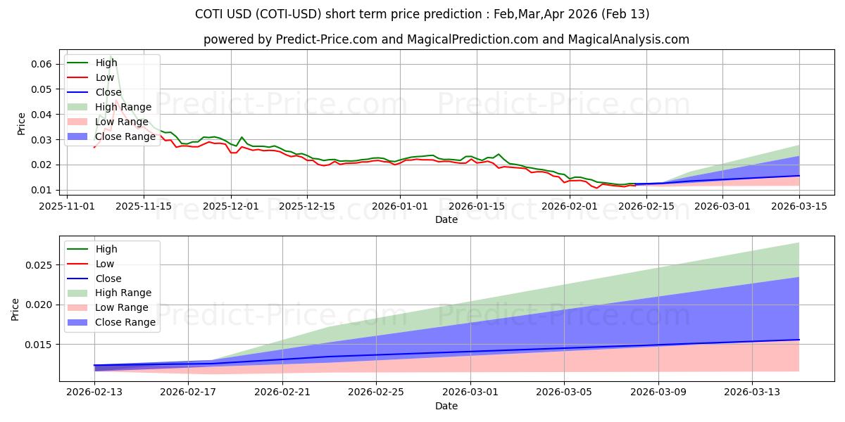 코티 단기 가격 예측의 최대 및 최소 값 Mar,Apr,May 2026