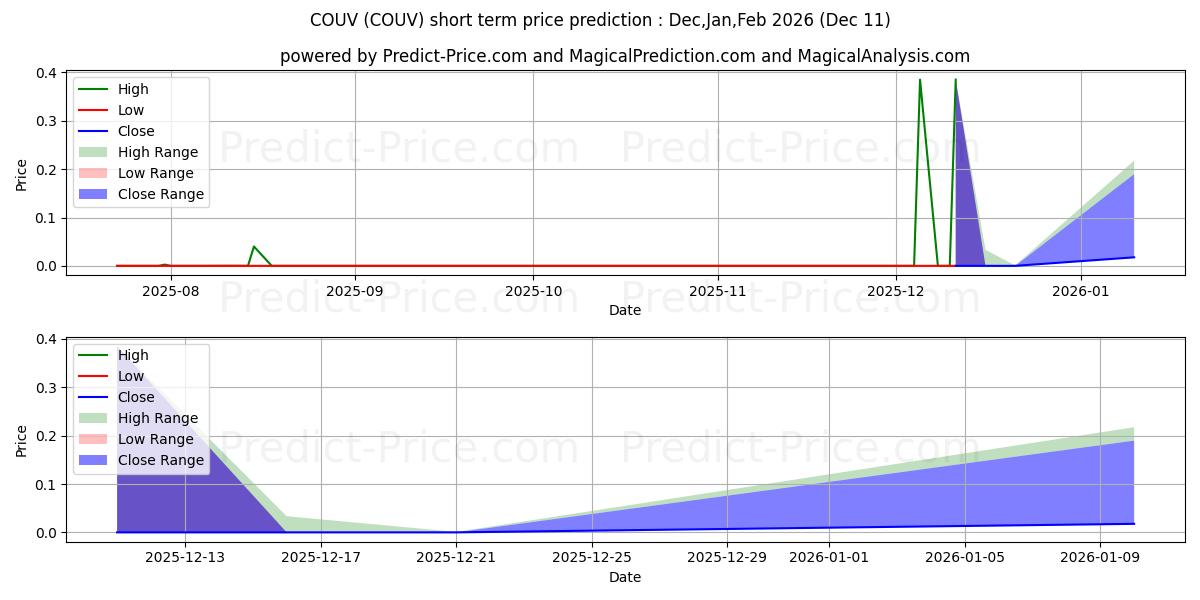Pronóstico de precio a corto plazo máximo y mínimo de CORPORATE UNIVERSE INC para Dec,Jan,Mar 2026