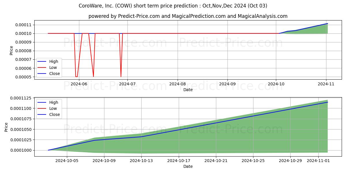 Максимальный и минимальный краткосрочный прогноз цены COROWARE INC для Oct,Nov,Dec 2024