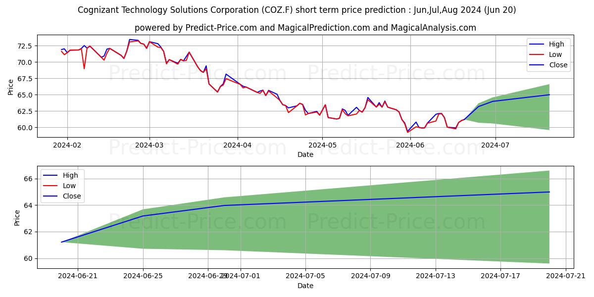 Maximum and minimum COGNIZANT TECH. SOL.A short-term price forecast for Jul,Aug,Sep 2024