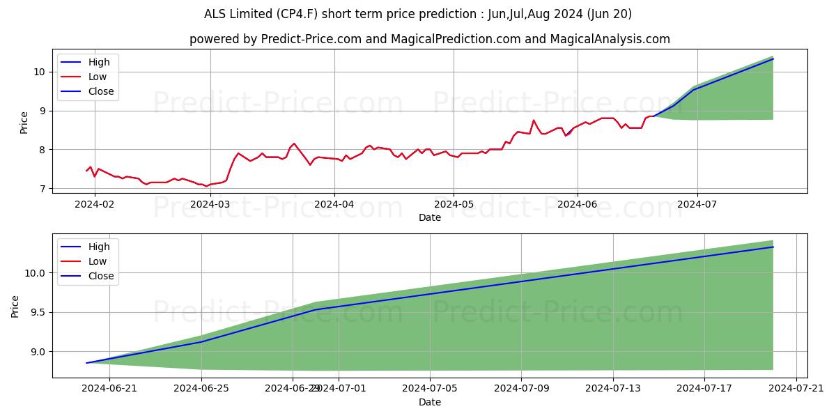 Maximum and minimum ALS LTD short-term price forecast for Jul,Aug,Sep 2024