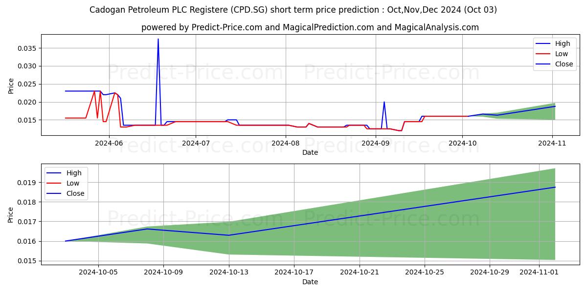 Maximum and minimum Cadogan Petroleum PLC Registere short-term price forecast for Oct,Nov,Dec 2024