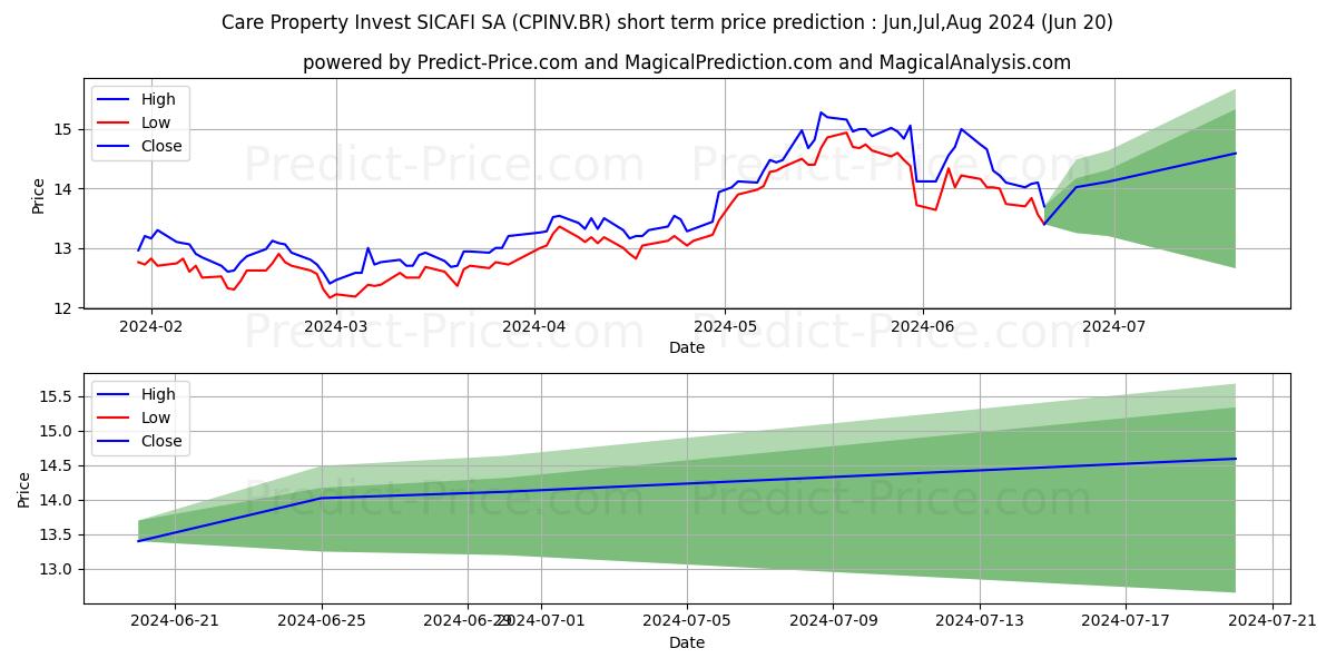 Maximum and minimum CARE PROPERTY INV. short-term price forecast for Jul,Aug,Sep 2024