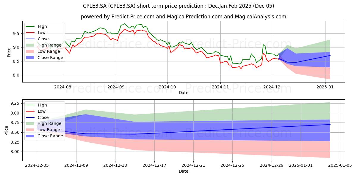 Maximum and minimum COPEL       ON      N1 short-term price forecast for Dec,Jan,Feb 2025