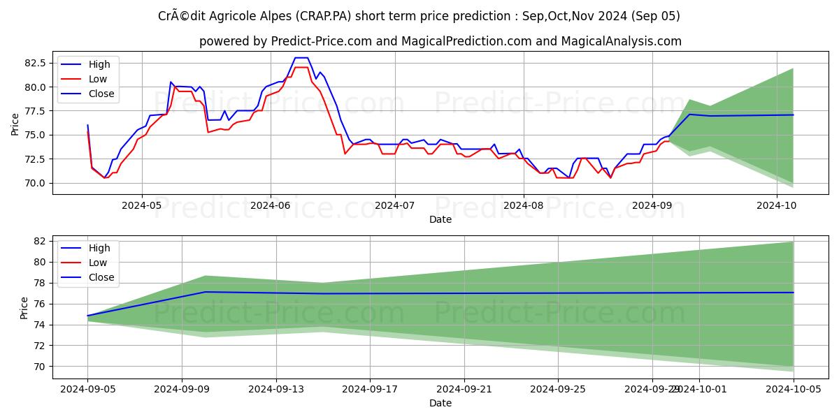 Maximum and minimum CRCAM ALP.PROV.CCI short-term price forecast for Sep,Oct,Nov 2024