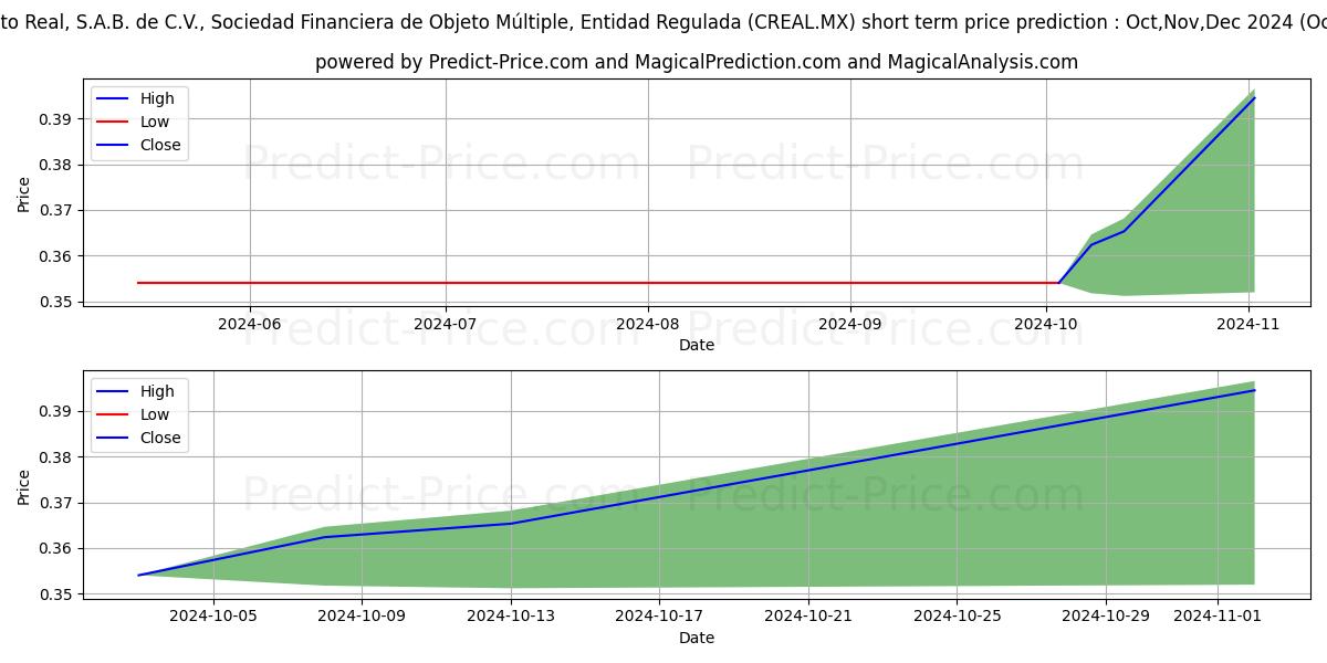 Maximum and minimum CREDITO REAL SAB DE CV SOFOM ER short-term price forecast for Oct,Nov,Dec 2024