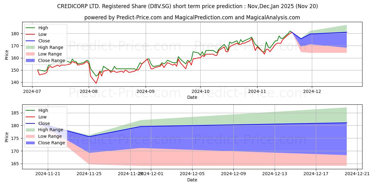 Maximum and minimum CREDICORP LTD. Registered Share short-term price forecast for Dec,Jan,Feb 2025
