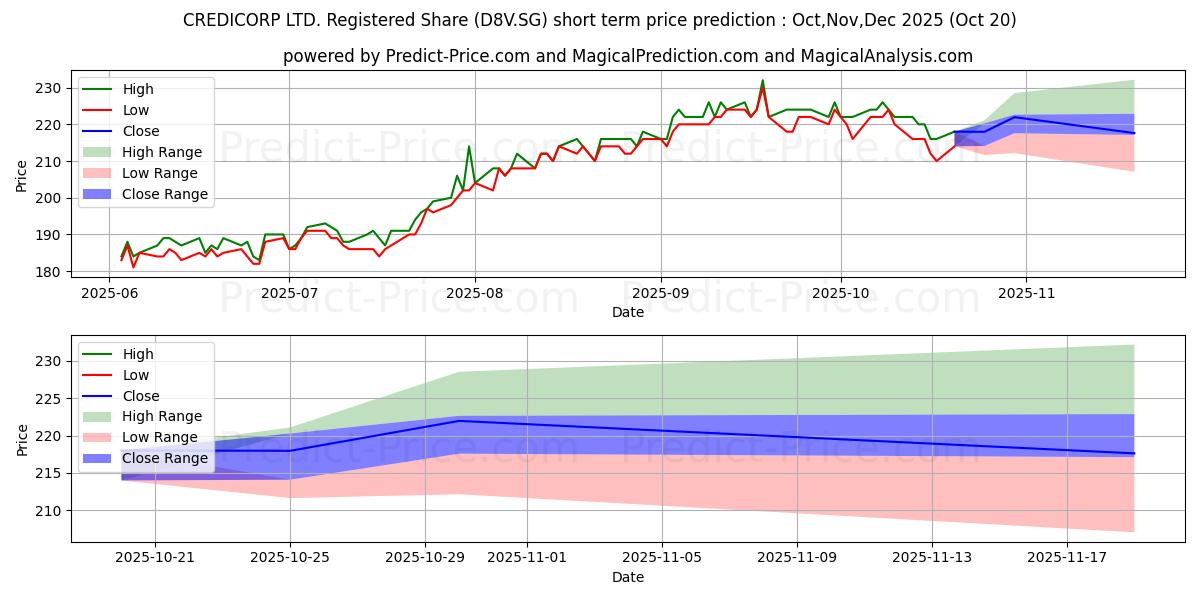 Maximum and minimum CREDICORP LTD. Registered Share short-term price forecast for Nov,Dec,Jan 2026