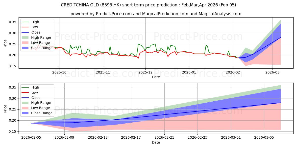 توقع أقصى وأدنى سعر قصير المدى لـ TREE HOLDINGS في Nov,Dec,Jan 2026