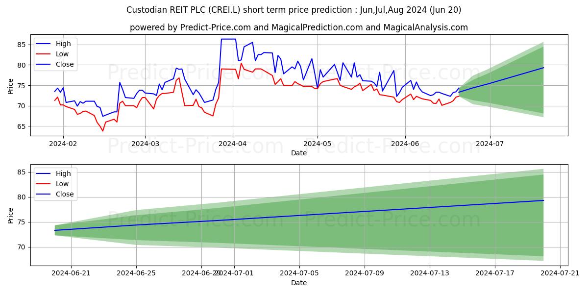 Maximum and minimum CUSTODIAN REIT PLC ORD 1P short-term price forecast for Jul,Aug,Sep 2024