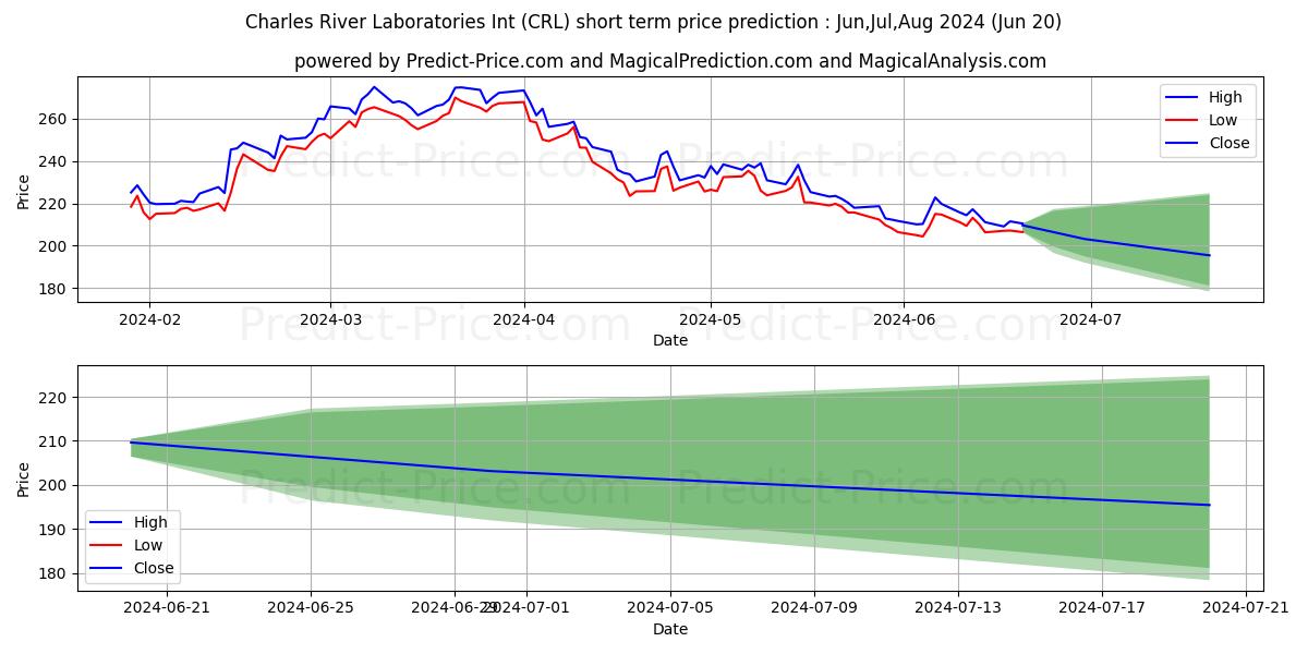 Maximum and minimum Charles River Laboratories Inte short-term price forecast for Jul,Aug,Sep 2024