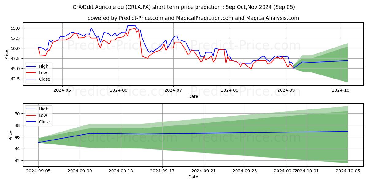 Maximum and minimum CRCAM LANGUED CCI short-term price forecast for Sep,Oct,Nov 2024