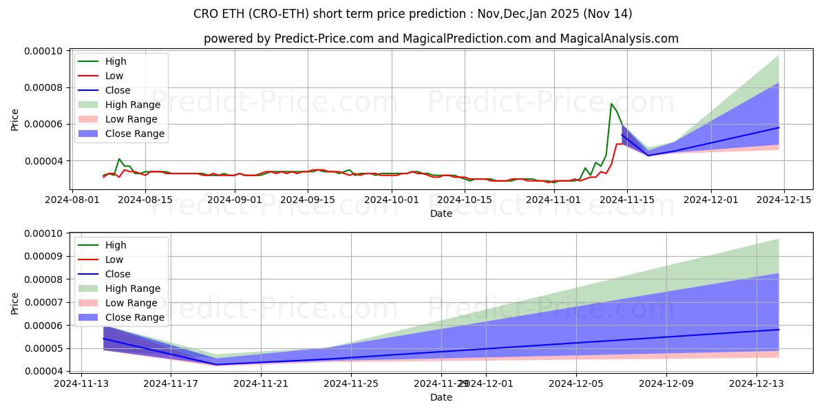 حداکثر و حداقل پیش‌بینی قیمت کوتاه مدت CryptocomCoin ETH برای Dec,Jan,Feb 2025
