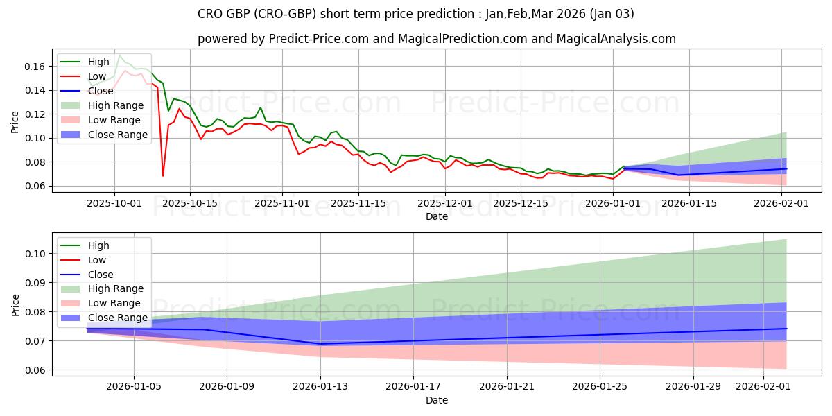حداکثر و حداقل پیش‌بینی قیمت کوتاه مدت CryptocomCoin GBP برای Jan,Feb,Mar 2026